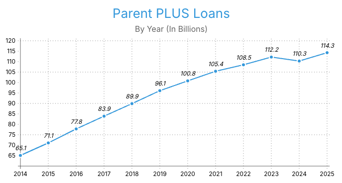 Parent PLUS Loans By Year Parent PLUS Loans By Year | Source: Dept of Education
