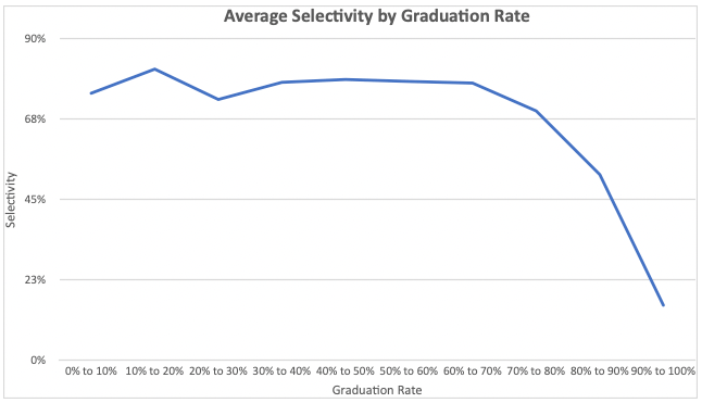 Average Selectivity by Graduation Rate Average Selectivity by Graduation Rate. Source: Mark Kantrowitz Analysis