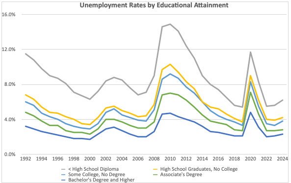 Unemployment Rate By Educational Attainment Last 30 Years Unemployment Rate By Educational Attainment Last 30 Years | Source: Mark Kantrowitz