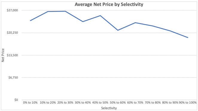Average Net Price vs. Selectivity Average Net Price vs. Selectivity. Source: Mark Kantrowitz Analysis