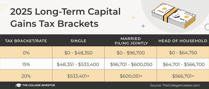 2025 Long Term Capital Gains Tax Brackets And Rates | Source: The College Investor