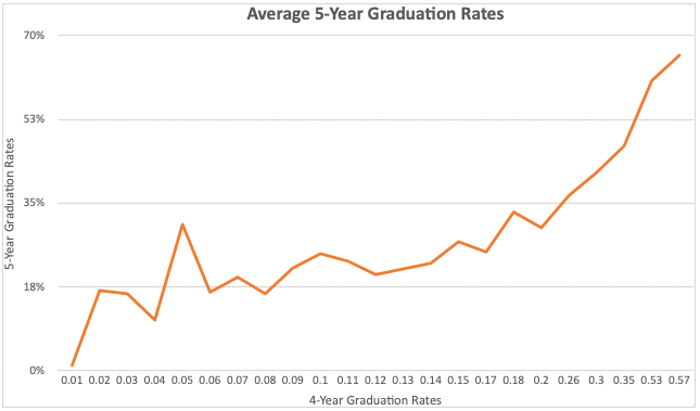 5 Year vs. 4 Year Graduation Rates 5 Year vs. 4 Year Graduation Rates. Source: Mark Kantrowitz Analysis