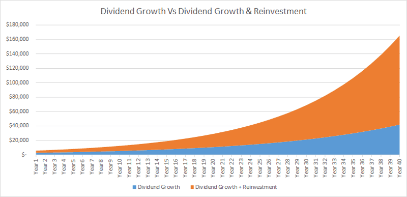 Dividend Growth Chart