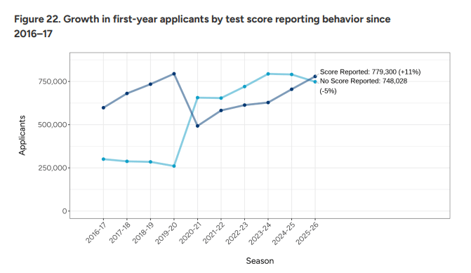 Common App line chart showing applicants reporting a test score rising to 779,300 in 2025-26, overtaking the 748,028 reporting no score for the first time since 2019-20.