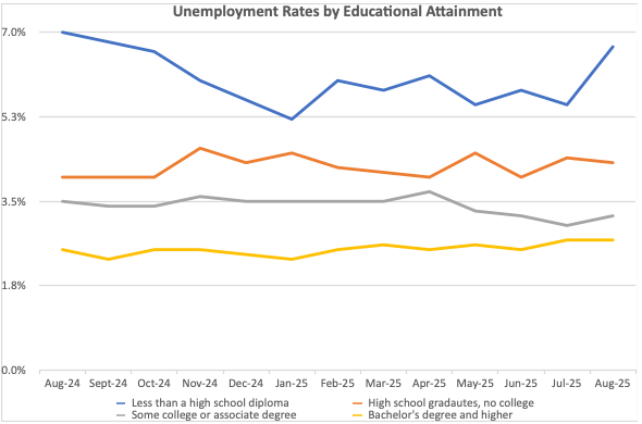 Unemployment Rate By Educational Attainment Last 12 Months Unemployment Rate By Educational Attainment Last 12 Months | Source: Mark Kantrowitz
