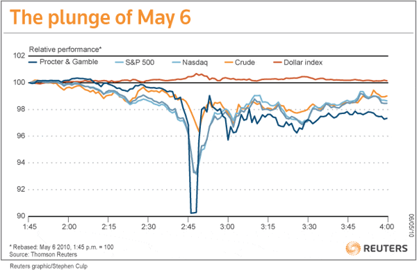 Flash Crash Chart black swan event: Flash Crash Chart