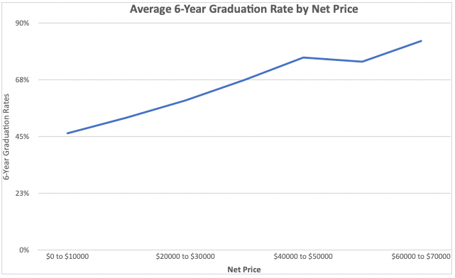 6 Year Graduation Rate by Net Price 6 Year Graduation Rate by Net Price. Source: Mark Kantrowitz Analysis