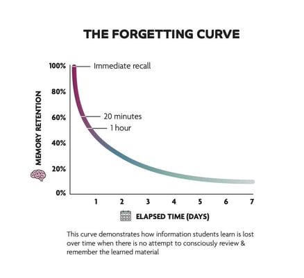 spaced repetition: the forgetting curve