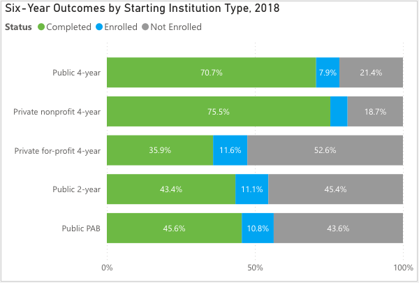 Six Year Outcomes Outcomes by Learner and School Type. Source: National Student Clearinghouse