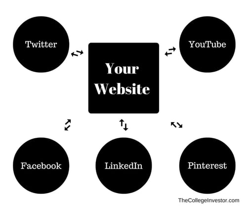Social Media And Personal College Student Website Social Media And Personal College Student Website