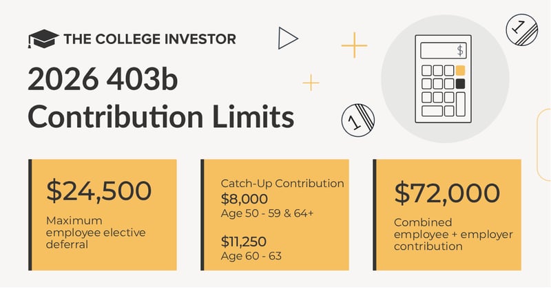 2026 403b Contribution Limits | Source: The College Investor