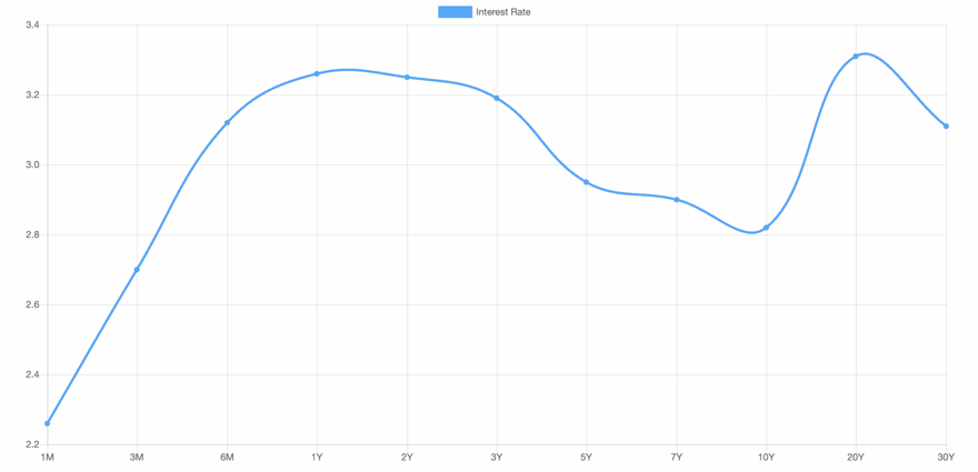 US Treasuries Yield Curve August 2022 US Treasuries Yield Curve August 2022