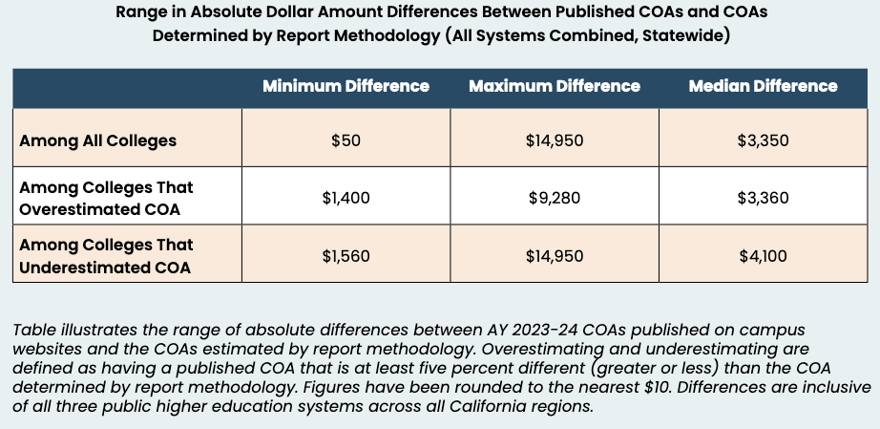 Range In Differences Of COA Dollar Amount Range In Differences Of COA Dollar Amount | Source: College Costs Uncovered