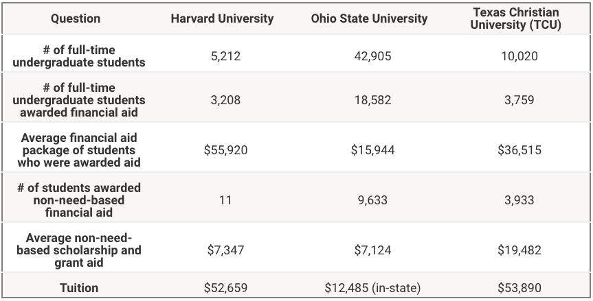 Common Data Set Scholarships Common Data Set Scholarships | Source: Common Data Set