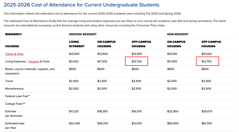 Off Campus Housing Example on Cost of Attendance at University of Arizona