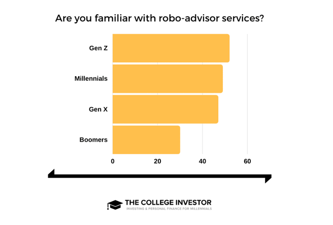 Robo Advisor Generational