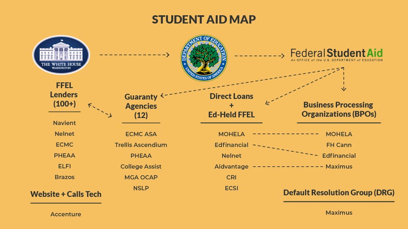 Infographic_-_Student_Aid_Map-01 This infographic, titled "What Contractors Run Federal Student Aid" and sourced from The College Investor, illustrates the complex web of private contractors involved in administering federal student loans under the Department of Education. At the top, a circular seal with a tree and the text "Department of Education" represents the overarching authority. Flowing outward are dotted lines connecting to various entities. Below the Department of Education, sections detail "Guaranty Agencies (12)" listing names like ECMC, Trellis, PHEAA, and College Assist, along with "Direct Loan & Ed-Held FFEL" which includes servicers such as MOHELA, EdFinancial, Nelnet, and Aidvantage. The diagram visually supports the article's discussion of how lenders, guaranty agencies, and business process organizations (BPOs) shape federal student loans, highlighting the potential for confusion and delays for borrowers navigating this intricate system. The image is critical for understanding the distributed nature of federal student aid management.