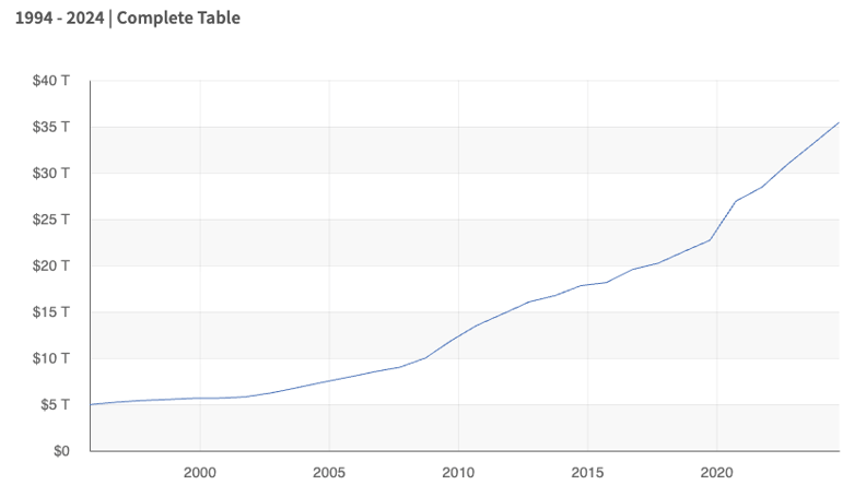 Historical Debt Outstanding, retrieved from Fiscal Data
https://fiscaldata.treasury.gov/datasets/historical-debt-outstanding/, Aug 13, 2025