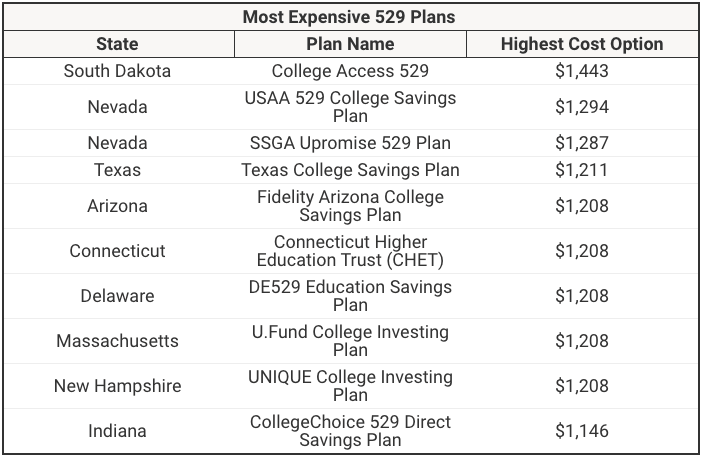 Most Expensive 529 Plans | Source: The College Investor