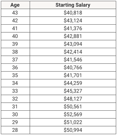 Millennial Starting Salaries | Source: NACE
