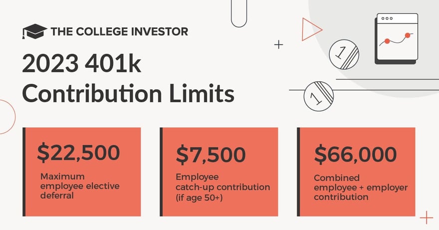 CollegeInvestor_1200x628_Infographic_2023_401K_Contribution_Limits 2023 401k Contribution Limits