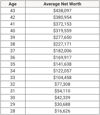 Average Net Worth of Millennials By Age | Source: The College Investor