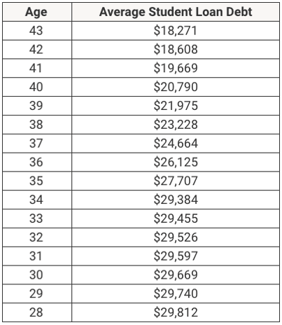 Millennial Student Loan Debt By Graduating Class | Source: The College Investor