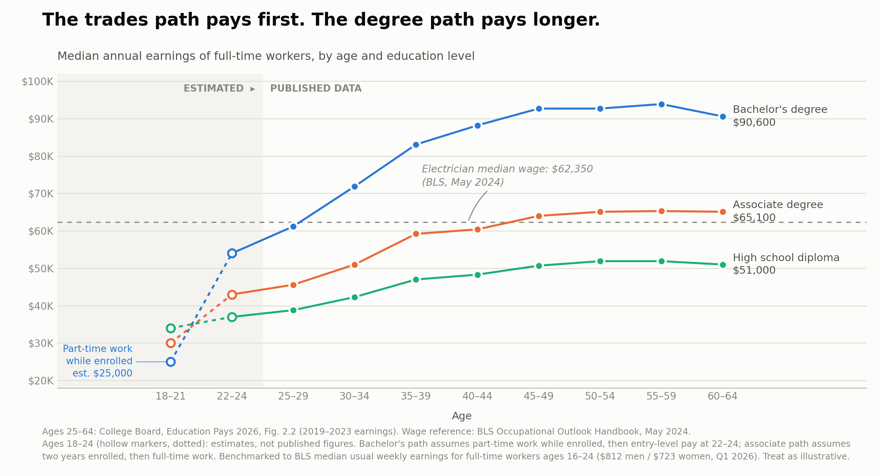 Line chart of median annual earnings by age showing high school diploma holders plateauing near $51,000 while bachelor's degree earners climb to $90,600 by ages 60-64.