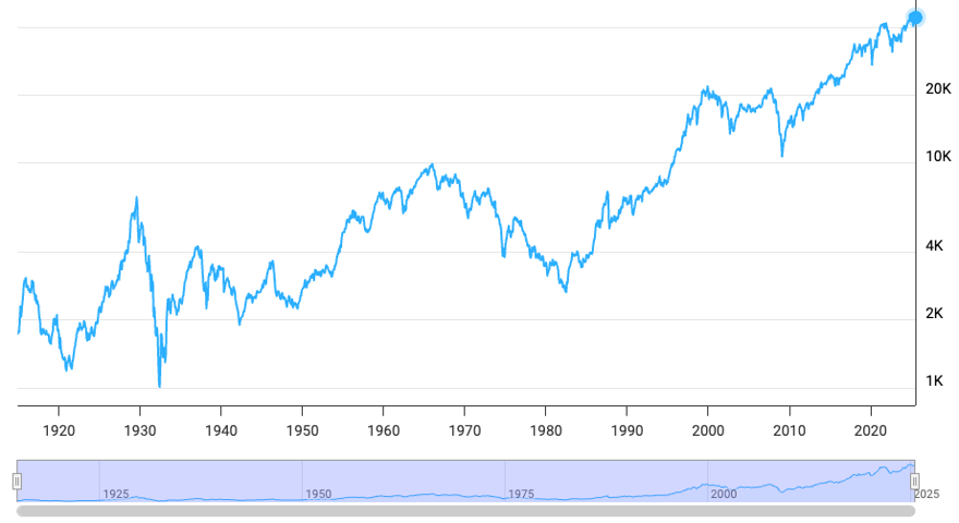 Down Jones 100 Year Historical Chart Adjusted For Inflation | Source: Marcotrends