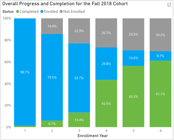 Progress Towards Degree Progress Towards Degree By Year In College | Source: National Student Clearinghouse
