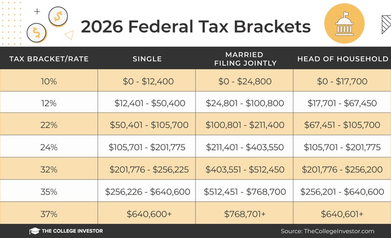 TCI-2026-Federal-Tax-Brackets_1600x974 2026 Federal Tax Brackets | Source: The College Investor