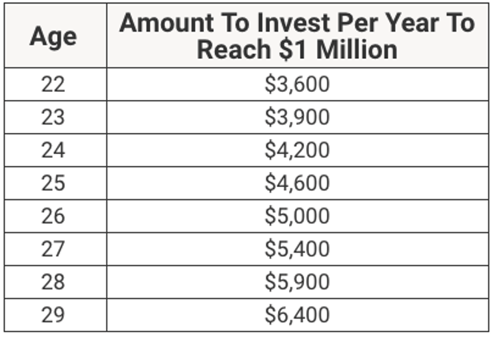 How To Start Investing In Your 20s After College