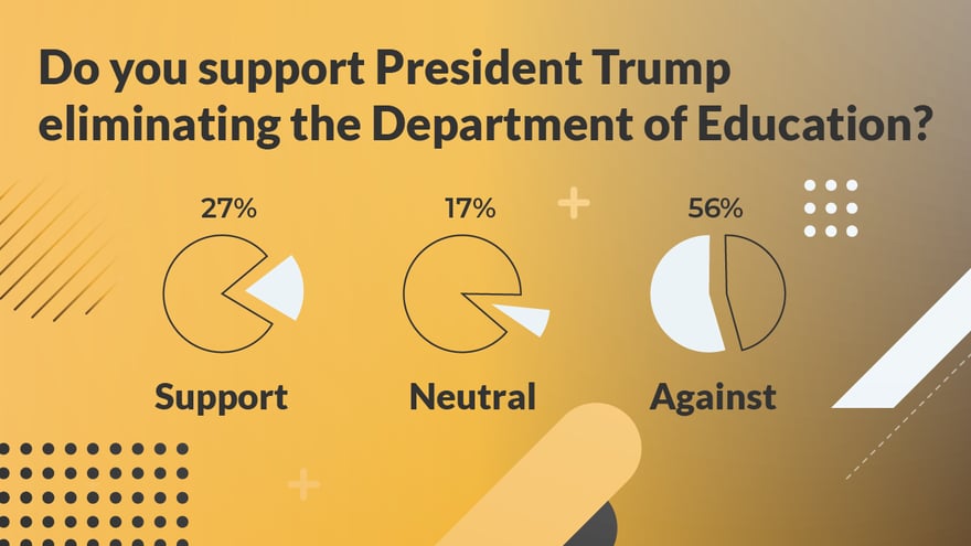 Infographic_-_Do_you_support_President_Trump_eliminating_the_Department_of_Education-01 Trump Eliminating The Dept of Education Survey | Source: The College Investor