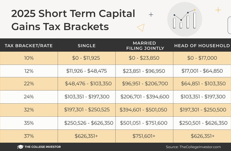 TCI - 2025 Short Term Capital Gains Tax Brackets 2025 Short Term Capital Gains Tax Brackets And Rates