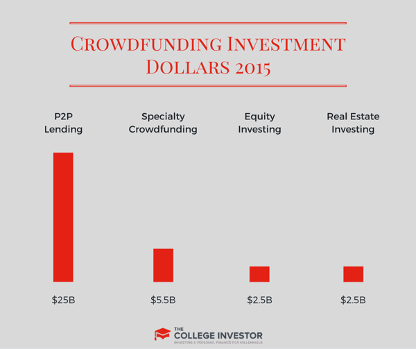 Crowdfunding Investment Dollars