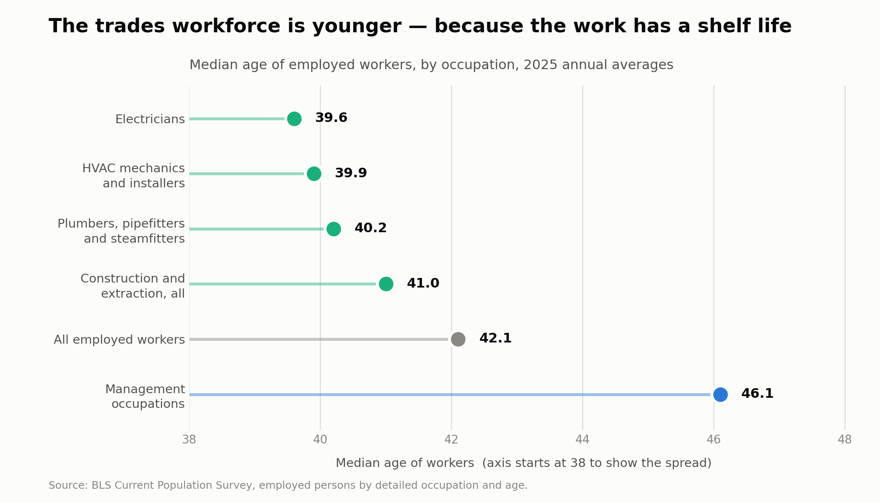 Dot plot of median worker age by occupation showing electricians at 39.6 and plumbers at 40.2, well below management occupations at 46.1, based on BLS survey data.