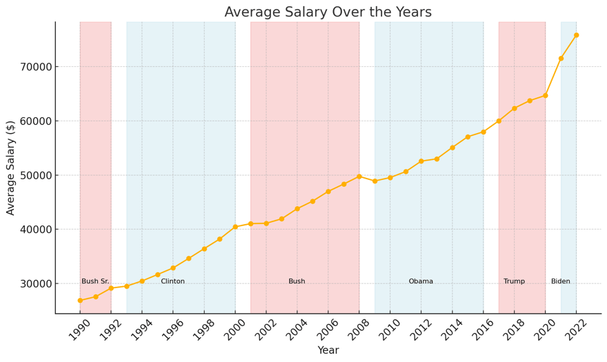 Average Salary Over the Years | Source: IRS Publication 1304 Average Salary Over the Years