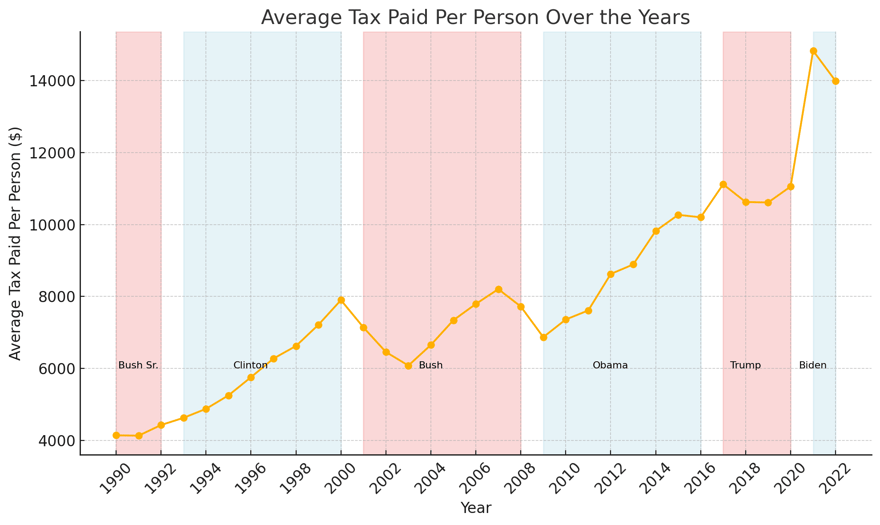Average Tax Paid Per Person Over the Years Average Tax Paid Per Person Over the Years | Source: IRS Publication 1304