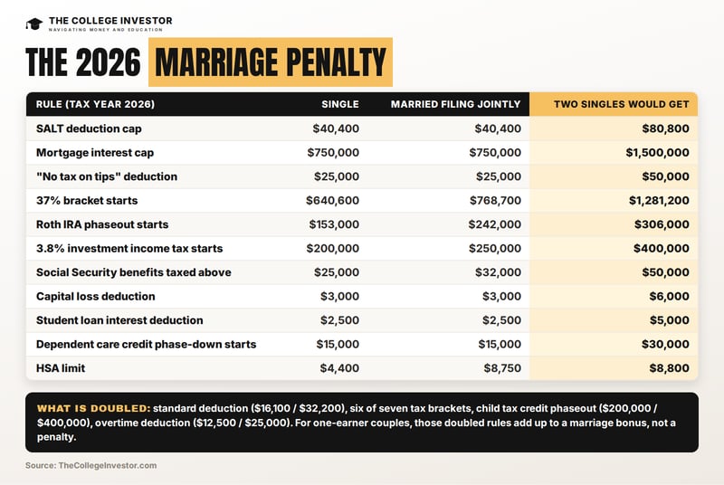2026 marriage tax penalty table comparing single, married filing jointly, and two-singles thresholds for the SALT cap, tips deduction, 37% bracket, Roth IRA, NIIT, Social Security, and HSA limits