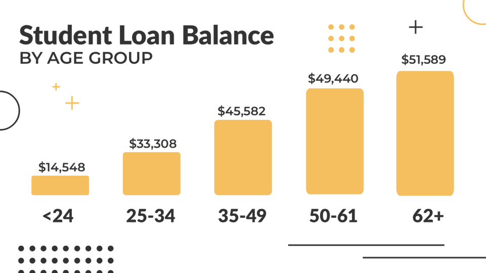 Infographic - Student Loan Balance By Age Group 2025 Student Loan Balance by Age Group 2025 | Source: The College Investor