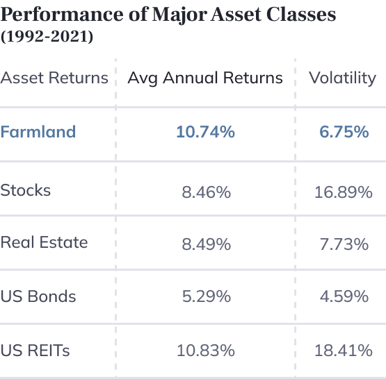 FarmTogether Review: Performance of Farmland Over Time | Source: FarmTogether