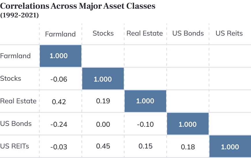 FarmTogether Review: Correlation of Farmland Investments | Source: FarmTogether
