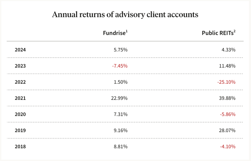 Fundrise Returns Through 2024