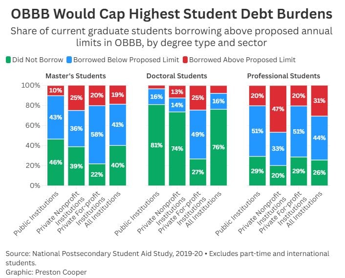 Caps on Student Loan Debt | Source: Preston Cooper AEI