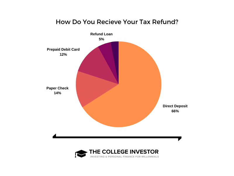 How Do You Receive Your Tax Refund How Do You Receive Your Tax Refund