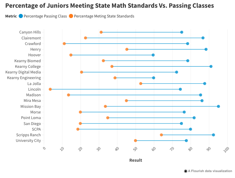 voice of san diego study Gap between GPA and State Scores | Source: Voice of San Diego
