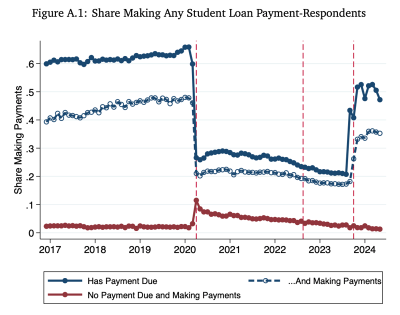 Share of Making Any Student Loan Payments Figure shows the share of borrowers making a payment on student loans,
conditional on having an open balance in February 2020. Vertical lines indicate April
2020, the start of the payment pause, August 2022 Biden’s Forgiveness Announcement,
and October 2023, the month the payment pause ended. Source: Credit data and NBER study.