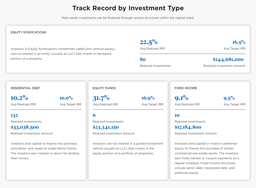 RealtyMogul Past Performance RealtyMogul Past Performance