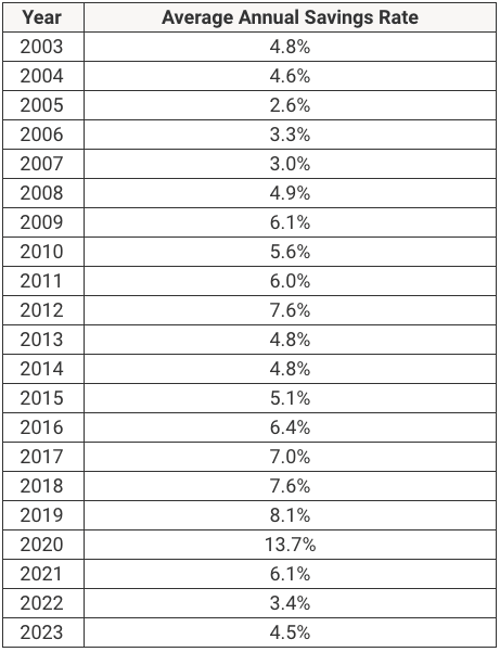 Annual Savings Rate | Source: Federal Reserve