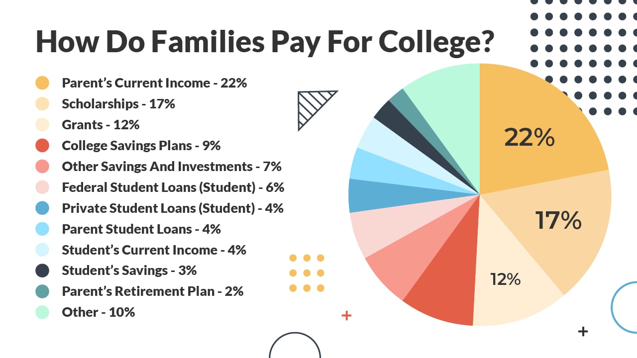 How Families Pay For College: average share of cost of attendance by source